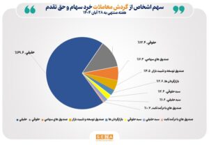 تعداد سهام‌داران فعال بورس در هفته گذشته از مرز ۵۶۶ هزار کد فراتر رفت