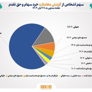 تعداد سهام‌داران فعال بورس در هفته گذشته از مرز ۵۶۶ هزار کد فراتر رفت