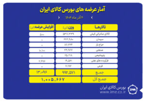 بورس کالا امروز میزبان عرضه یک میلیون تن محصول است