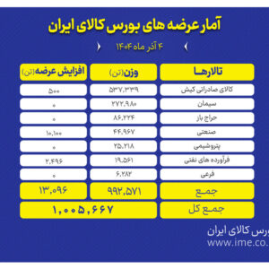 بورس کالا امروز میزبان عرضه یک میلیون تن محصول است