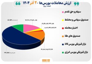 ۴۶ هزار میلیارد تومان مبادله اوراق بهادار و کالا در ۴ بورس ایران