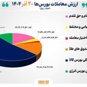 ۴۶ هزار میلیارد تومان مبادله اوراق بهادار و کالا در ۴ بورس ایران