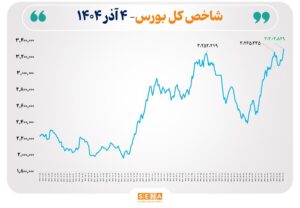 شاخص بورس تهران از مرز ۳ میلیون و ۳۰۴ هزار واحد عبور کرد