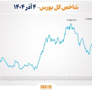 شاخص بورس تهران از مرز ۳ میلیون و ۳۰۴ هزار واحد عبور کرد