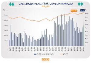 ارزش معاملات خرد سهام در پایان مبادلات امروز به مرز ۱۱.۵ همت نزدیک شد