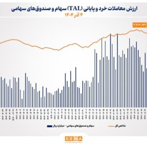 ارزش معاملات خرد سهام در پایان مبادلات امروز به مرز ۱۱.۵ همت نزدیک شد