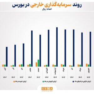رشد ۱۱۰ درصدی ارزش دارایی سرمایه‌گذاران خارجی بورس در یک سال گذشته/ ارزش دارایی سرمایه‌گذاران خارجی بازار سهام ایران در پایان آبان از مرز ۲۰ همت عبور کرد