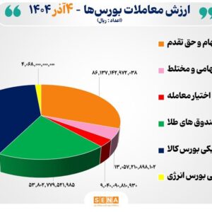 ۲۸ هزار میلیارد تومان مبادله اوراق بهادار و کالا در ۴ بورس ایران