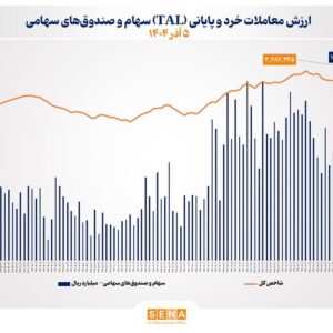 ارزش معاملات خرد سهام در پایان مبادلات امروز به مرز ۱۳ همت نزدیک شد