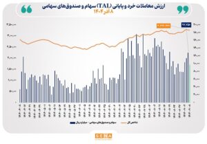 ارزش معاملات خرد سهام در پایان مبادلات امروز به مرز ۱۰ همت نزدیک شد