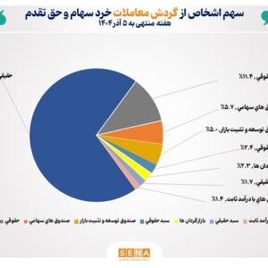 تعداد سهام‌داران فعال بورس در هفته گذشته از مرز ۳۸۸ هزار کد فراتر رفت