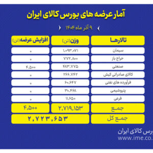 ۲.۷ میلیون تن محصول امروز در بورس کالا عرضه می‌شود