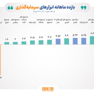 ثبت بازده مثبت برای تمام ابزارهای سرمایه‌گذاری بورس در آبان ۱۴۰۴