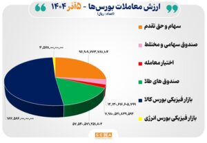 ۳۶ هزار میلیارد تومان مبادله اوراق بهادار و کالا در ۴ بورس ایران