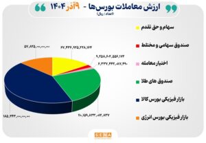 ۴۴ هزار میلیارد تومان مبادله اوراق بهادار و کالا در ۴ بورس ایران