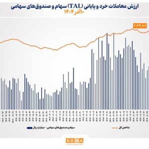 ارزش معاملات خرد سهام در پایان مبادلات امروز از مرز ۱۰.۵ همت عبور کرد