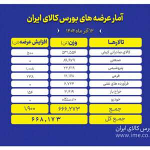 عرضه ۶۶۸ هزار تن محصول در بورس کالا