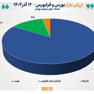 مجموع ارزش بازارهای سهام ایران از مرز ۱۲ هزار همت عبور کرد