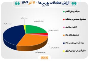 ۳۷ هزار میلیارد تومان مبادله اوراق بهادار و کالا در ۴ بورس ایران
