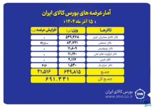 ۶۹۱ هزار تن محصول روی میز فروش می‌رود