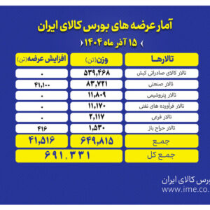 ۶۹۱ هزار تن محصول روی میز فروش می‌رود