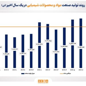 روند تولید صنایع منتخب بازار سرمایه در یک سال گذشته