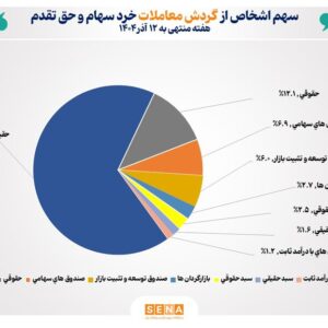 تعداد سهام‌داران فعال بورس در هفته گذشته از مرز ۳۸۲ هزار کد فراتر رفت