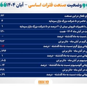 فروش ۶۳ شرکت‌ فعال صنعت فلزات اساسی در آبان امسال به ۱۳۰ همت رسید