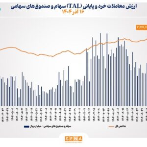 ارزش معاملات خرد سهام در پایان مبادلات امروز از مرز ۱۶ همت عبور کرد