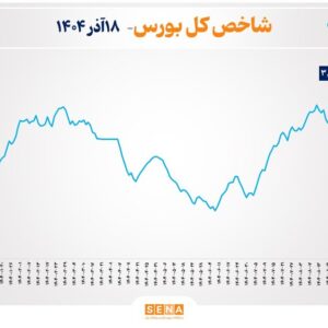 شاخص کل بورس تهران از مرز ۳.۵ میلیون واحد عبور کرد