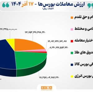 ۵۰ هزار میلیارد تومان مبادله اوراق بهادار و کالا در ۴ بورس ایران