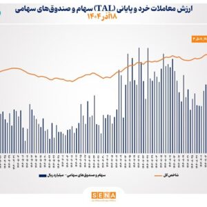ارزش معاملات خرد سهام در پایان مبادلات امروز از مرز ۱۲ همت عبور کرد