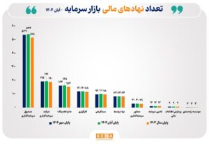 تعداد نهادهای مالی بازار سرمایه به ۱۲۶۴ نهاد رسید