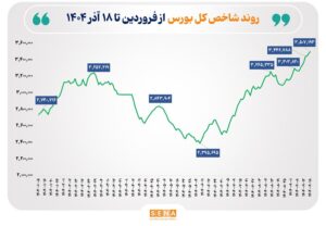 اکران پاییز سبز در بازار سرمایه/ منحنی شاخص کل با ثبت بالاترین رکورد تاریخ بورس از مرز ۳.۵ میلیون واحد عبور کرد