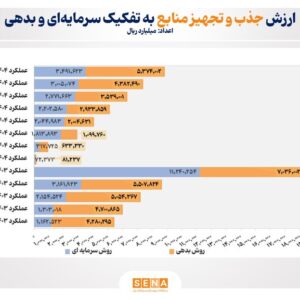 ۸۸۶ همت منابع مالی از طریق بازار سرمایه تجهیز و تامین شد/ ارزش تجهیز و تأمین منابع مالی از طریق بازار سرمایه ۶۳ درصد رشد کرد