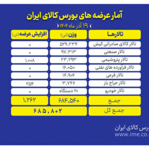 عرضه های امروز بورس کالا