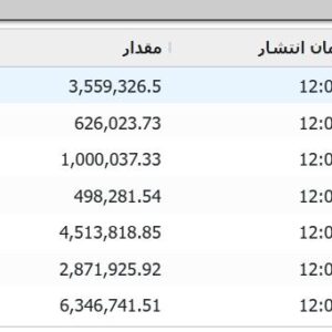 شاخص کل هم‌وزن یک میلیون واحدی شد