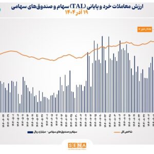 ارزش معاملات خرد سهام در پایان مبادلات امروز از مرز ۱۴همت عبور کرد