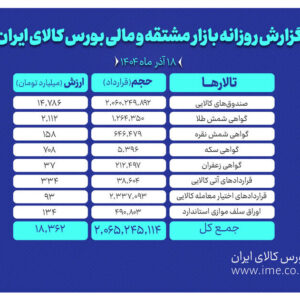 ارزش معاملات بازار مشتقه و مالی بورس کالا ۱۸ همت شد