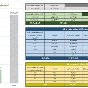 ارزش معاملات صندوق‌های طلا ۱۴.۶ همت شد