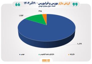 مجموع ارزش بازارهای سهام ایران از مرز ۱۲ هزار و ۵۰۰ همت عبور کرد