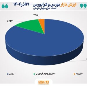 مجموع ارزش بازارهای سهام ایران از مرز ۱۲ هزار و ۵۰۰ همت عبور کرد