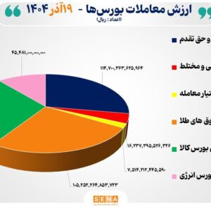 ۴۱ هزار میلیارد تومان مبادله اوراق بهادار و کالا در ۴ بورس ایران