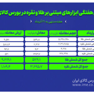 معامله ۳.۷ تن شمش نقره و ۵۷۴ کیلوگرم شمش طلا