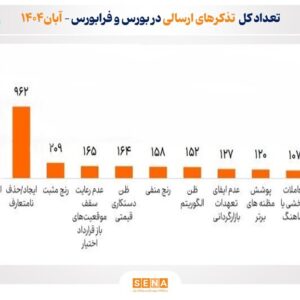 ارسال ۳۶۶۵ تذکر سیستمی با هدف ارتقای شفافیت بازار سرمایه