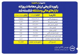 رکورد تاریخی ارزش معاملات روزانه بازارهای مالی و مشتقه بورس کالا شکسته شد