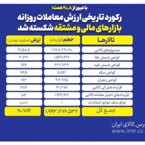 رکورد تاریخی ارزش معاملات روزانه بازارهای مالی و مشتقه بورس کالا شکسته شد