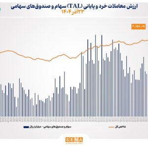 ارزش معاملات خرد سهام در پایان مبادلات امروز از مرز ۱۷.۵ همت عبور کرد