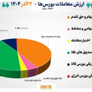۳۷ هزار میلیارد تومان مبادله اوراق بهادار و کالا در ۴ بورس ایران