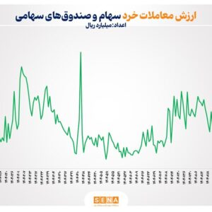 ثبت بالاترین رکورد ارزش معاملات خرد سهام و صندوق‌های سهامی پس از جنگ ۱۲ روزه
